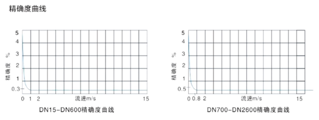 TJZ-700 電磁流量計性能參數(shù)